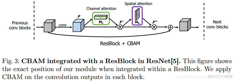 注意力机制论文:CBAM: Convolutional Block Attention Module及其PyTorch实现_深度学习_04