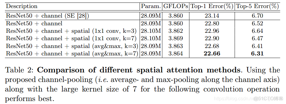 注意力机制论文:CBAM: Convolutional Block Attention Module及其PyTorch实现_2d_06