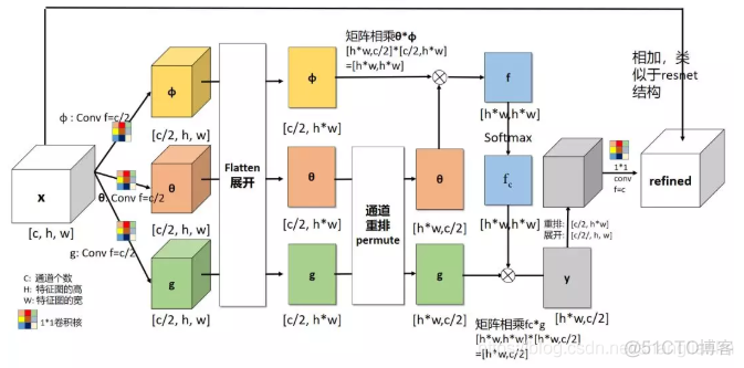 注意力机制论文:Non-Local neural networks及其Pytorch实现_深度学习_09