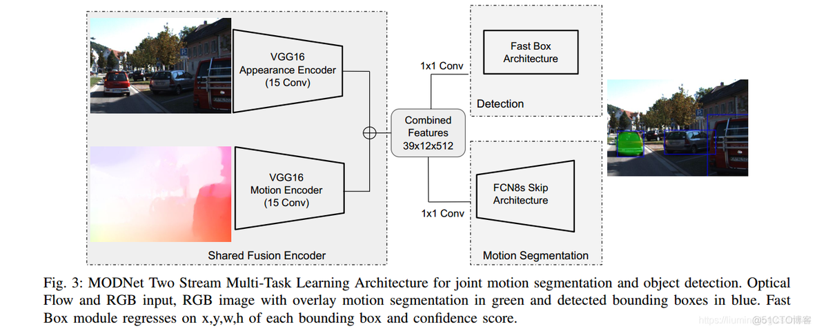 自动驾驶论文:MODNet: Motion and Appearance based Moving Object Detection Network for Autonomous Driving_sed