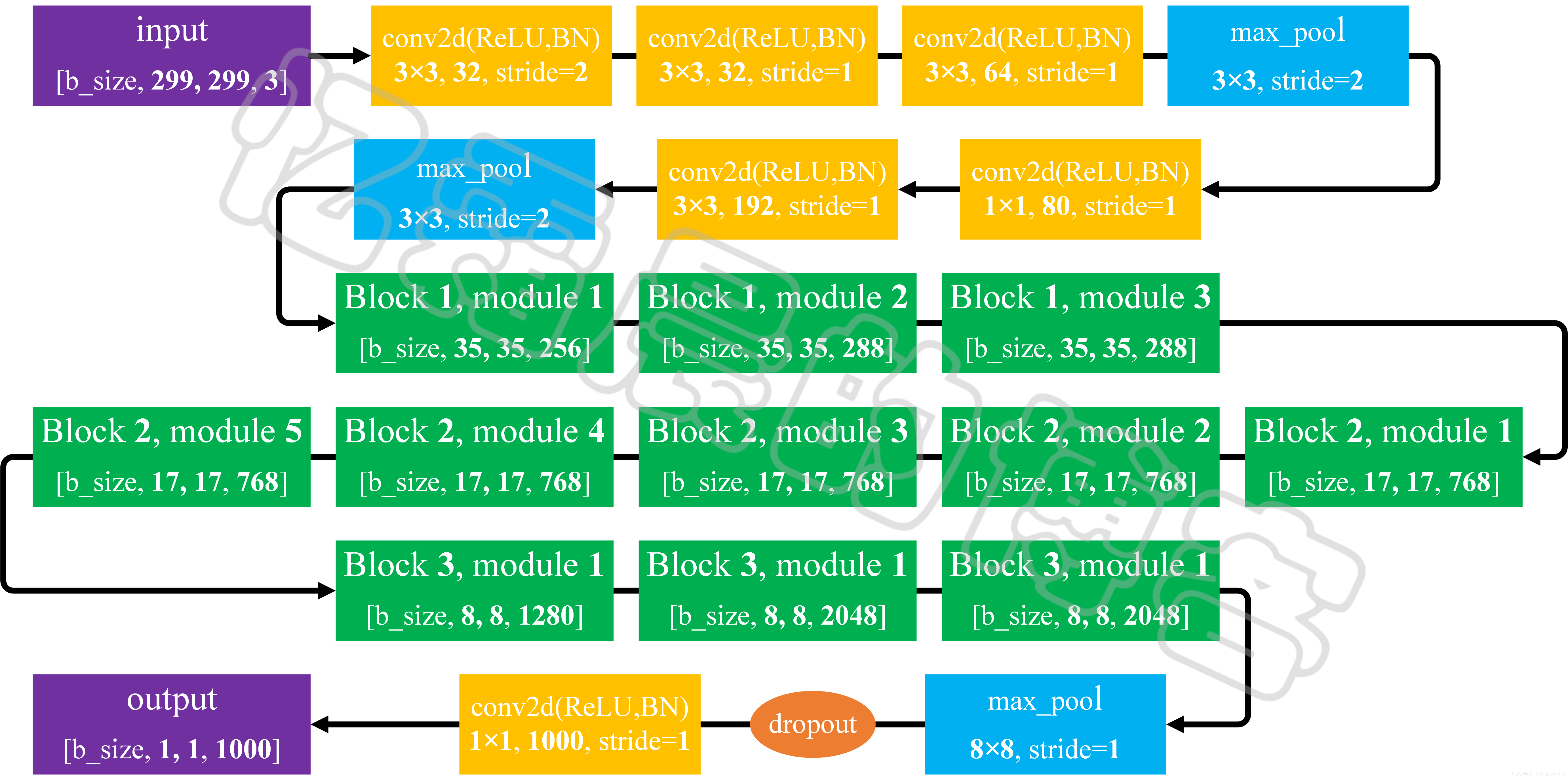 PyTorch实现的Inception-v3_github