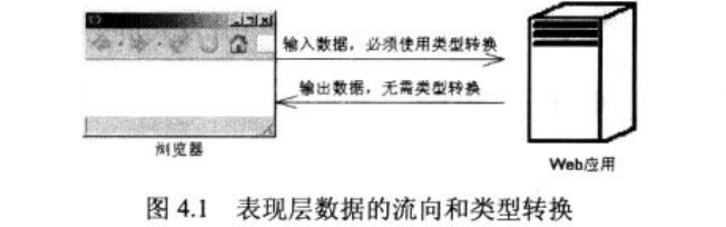 【Java EE （Struts2 + Spring + Hibernate）开发】：Struts2（二）之【类型转换】_spring