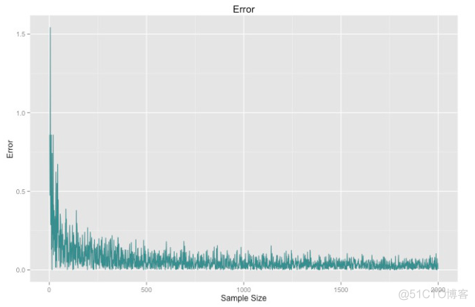 蒙特卡罗法（Monte Carlo Methods）_变量_03