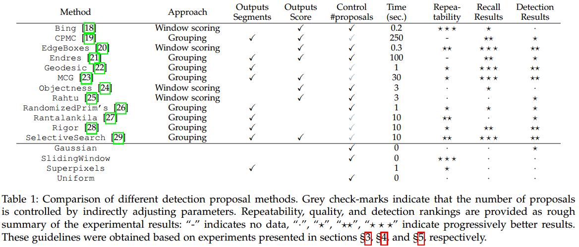 detection proposals综述（What makes for effective detection proposals？）_可重复性