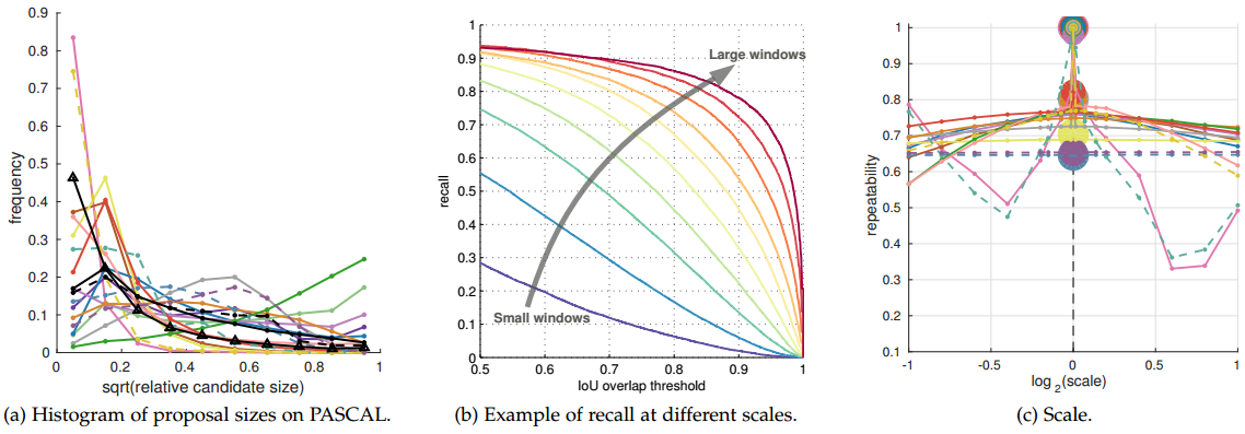 detection proposals综述（What makes for effective detection proposals？）_级联_03