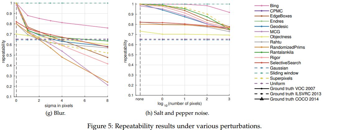 detection proposals综述（What makes for effective detection proposals？）_级联_05