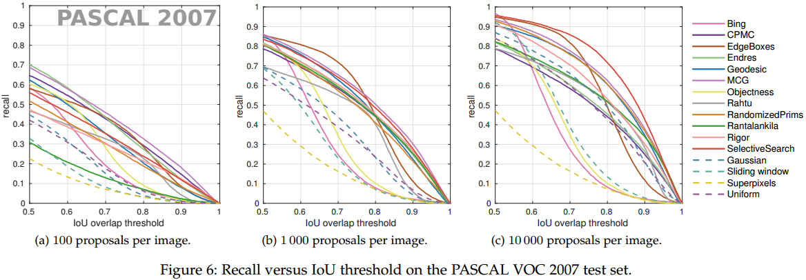 detection proposals综述（What makes for effective detection proposals？）_滑动窗口_06