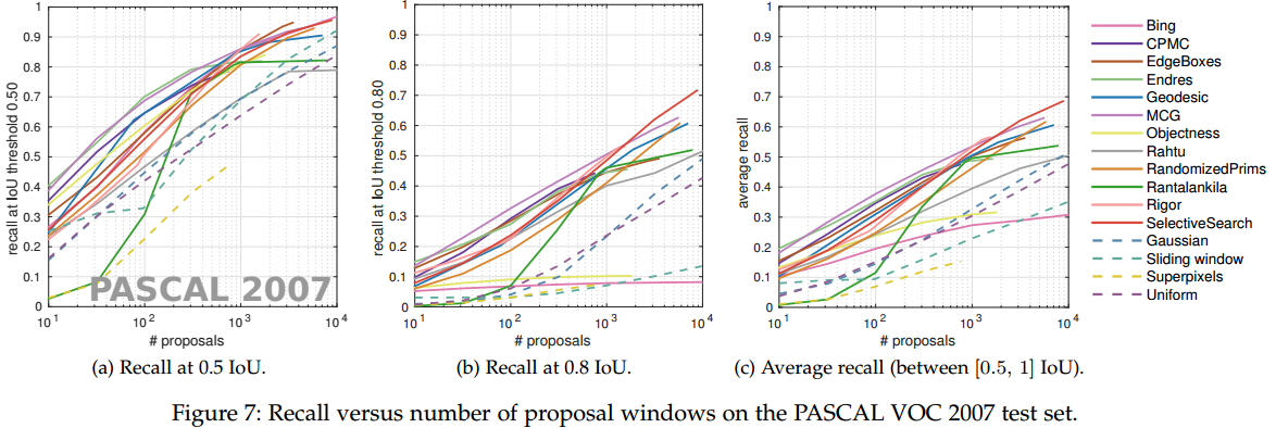 detection proposals综述（What makes for effective detection proposals？）_滑动窗口_07