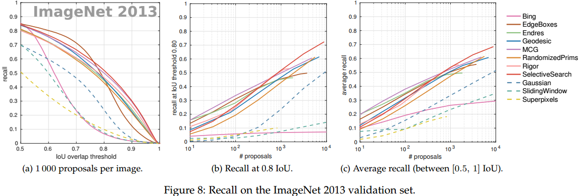 detection proposals综述（What makes for effective detection proposals？）_可重复性_08