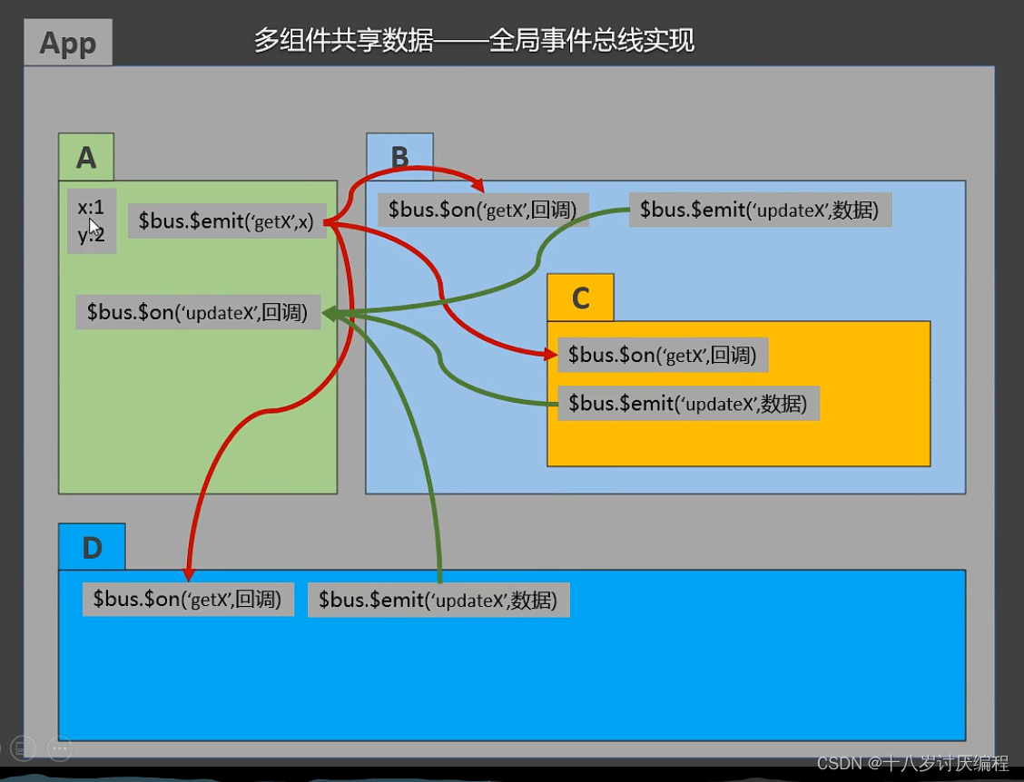 Vuex①(简介、原理)_回调函数_02