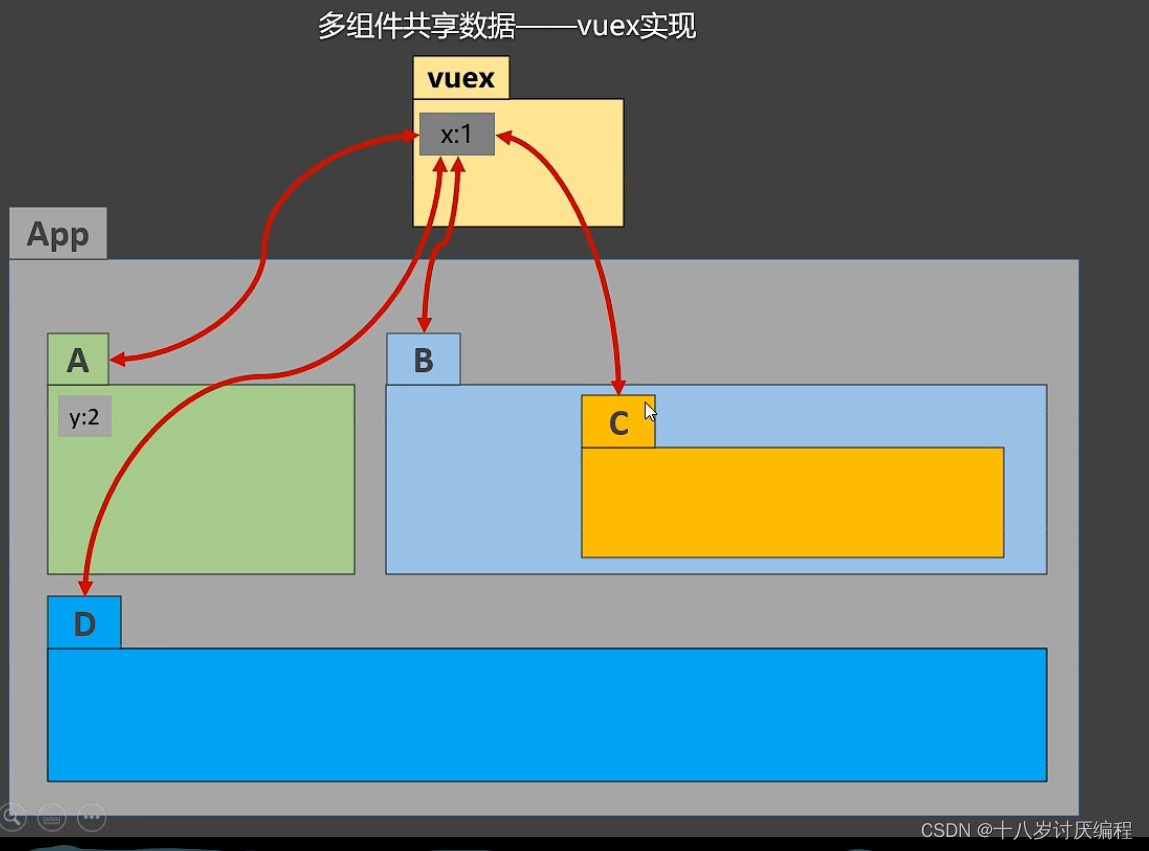 Vuex①(简介、原理)_前端_03