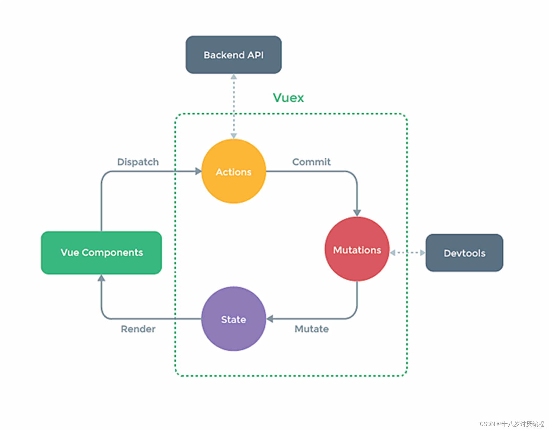 Vuex①(简介、原理)_前端_05