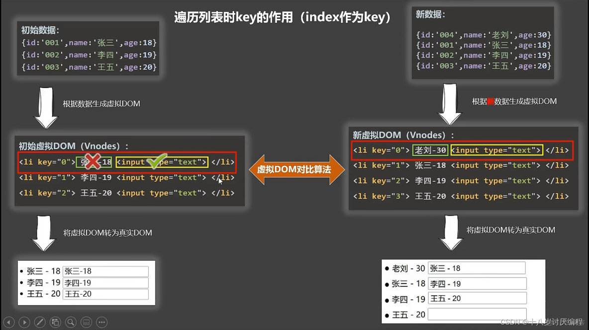 Vue核心⑧(列表渲染)_数据_15