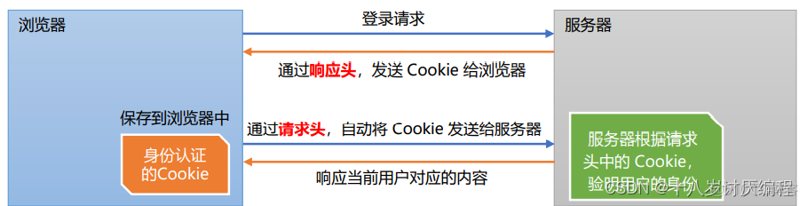 前后端的身份认证①(Session认证机制)_node.js_05