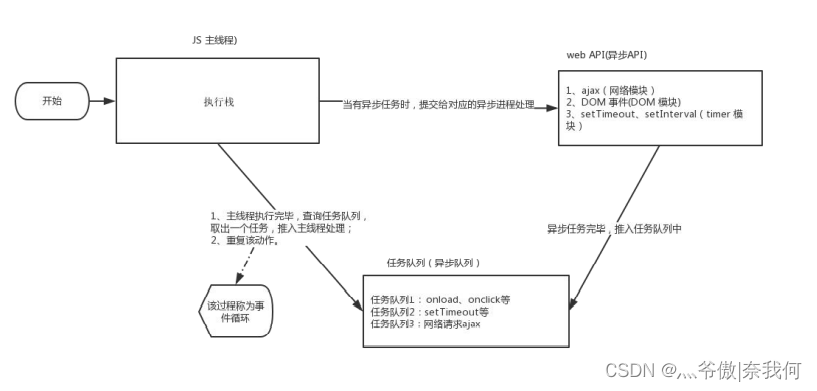 BOM编程②(定时器、执行队列)_前端_04