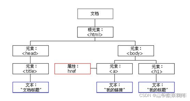 DOM编程④ -- 操作节点_css3