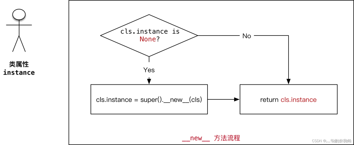 Python进阶 -- 面向对象编程③_python_03