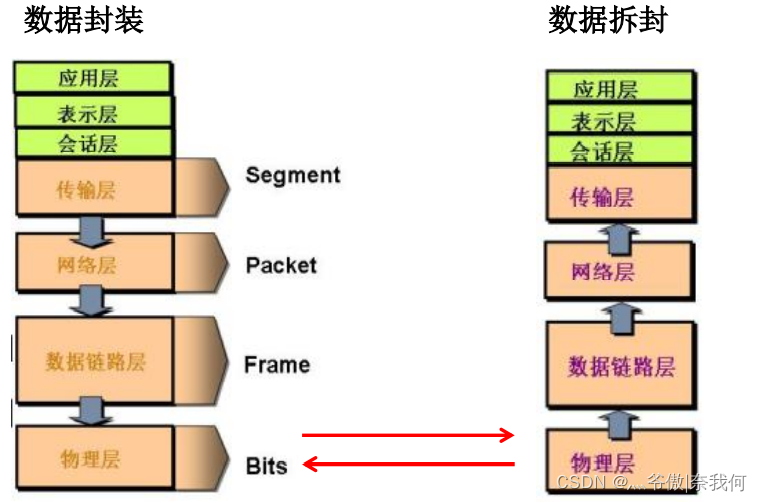 Java 网络编程系列① -- 网络编程概述，网络通信要素概述_数据_03