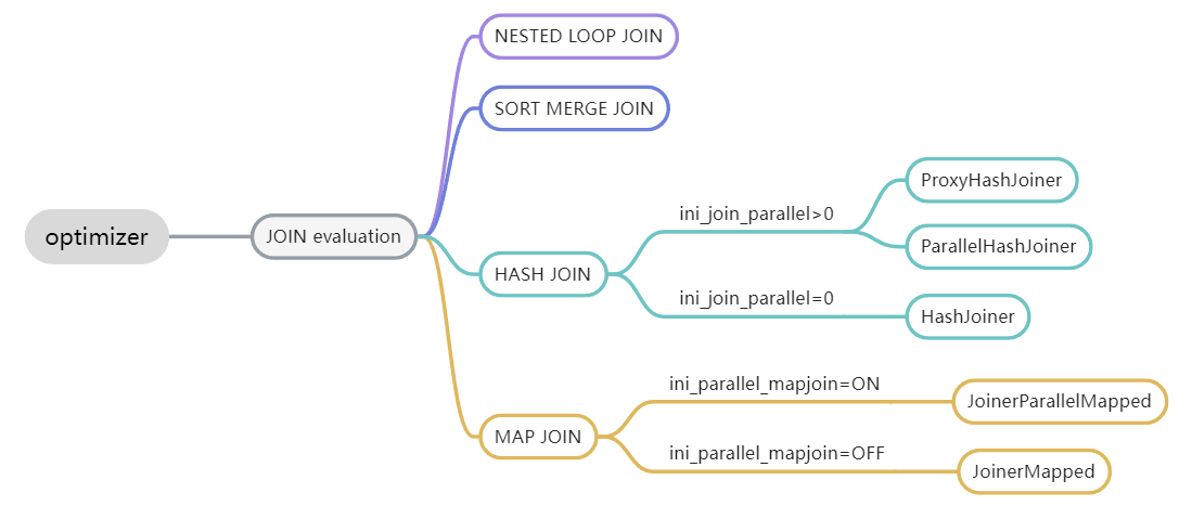 sql parser解析器的主要作用是解析sql語句,最終生成語法樹.