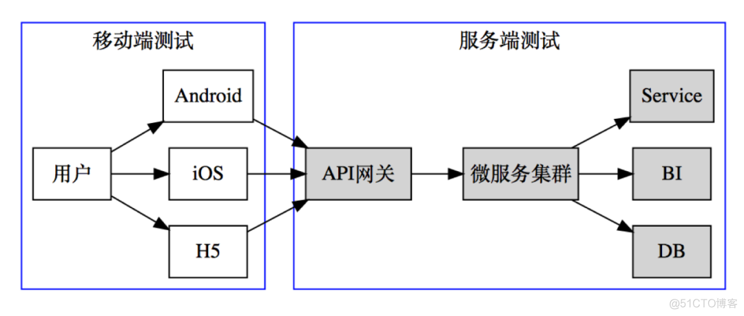 一文带你了解接口测试价值与体系_接口测试