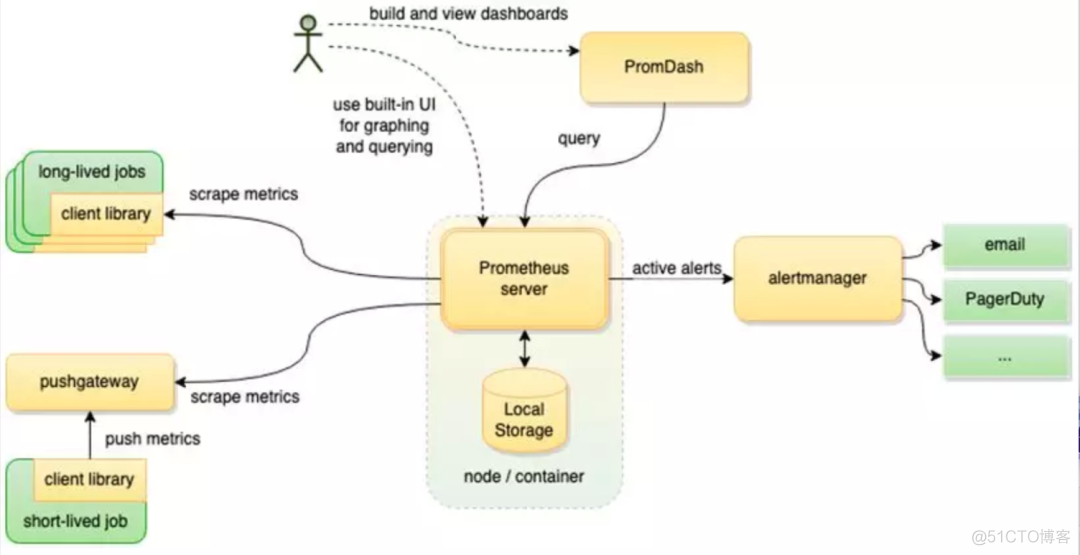 分布式监视 Zabbix 和 Prometheus 到底怎么选？千万别用错了！_分布式