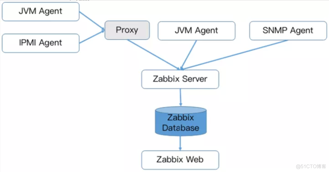 分布式监视 Zabbix 和 Prometheus 到底怎么选？千万别用错了！_java_02