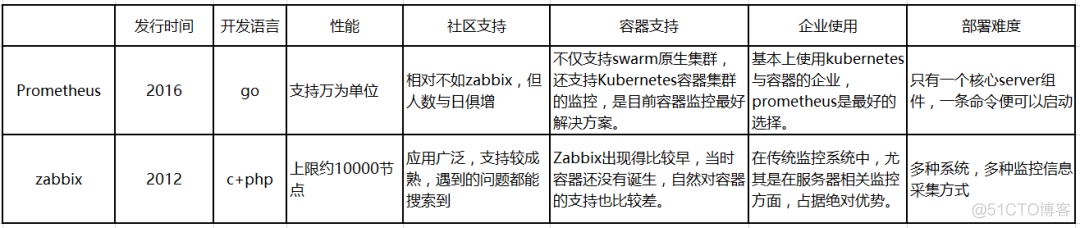 分布式监视 Zabbix 和 Prometheus 到底怎么选？千万别用错了！_分布式_03