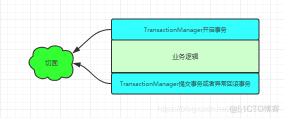 Spring 的 @Transactional 如何实现的？_aop