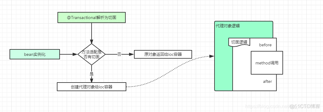 Spring 的 @Transactional 如何实现的？_java_03