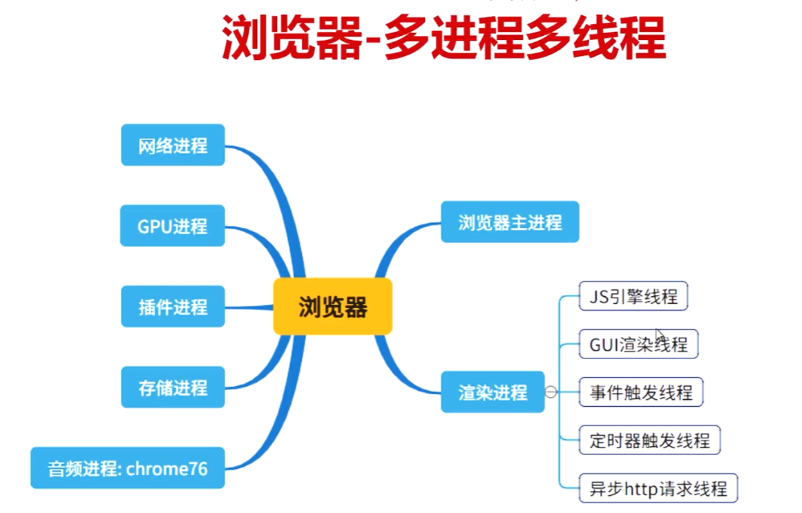 浏览器进程线程_js高级