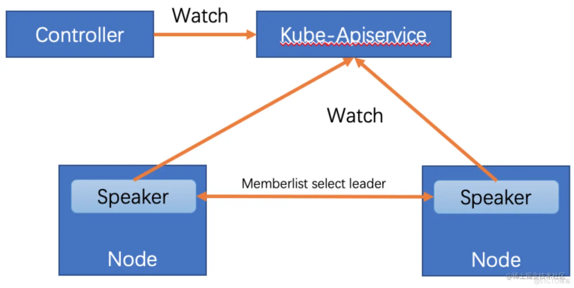 K8S MetalLB工作原理详解：地址分配、广播模式（Layer2模式、BGP模式）、工作過程_路由协议_02