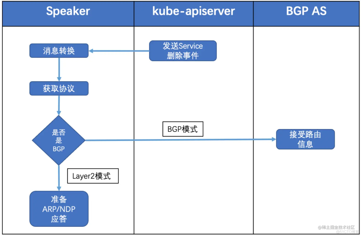 K8S MetalLB工作原理详解：地址分配、广播模式（Layer2模式、BGP模式）、工作過程_网络_04