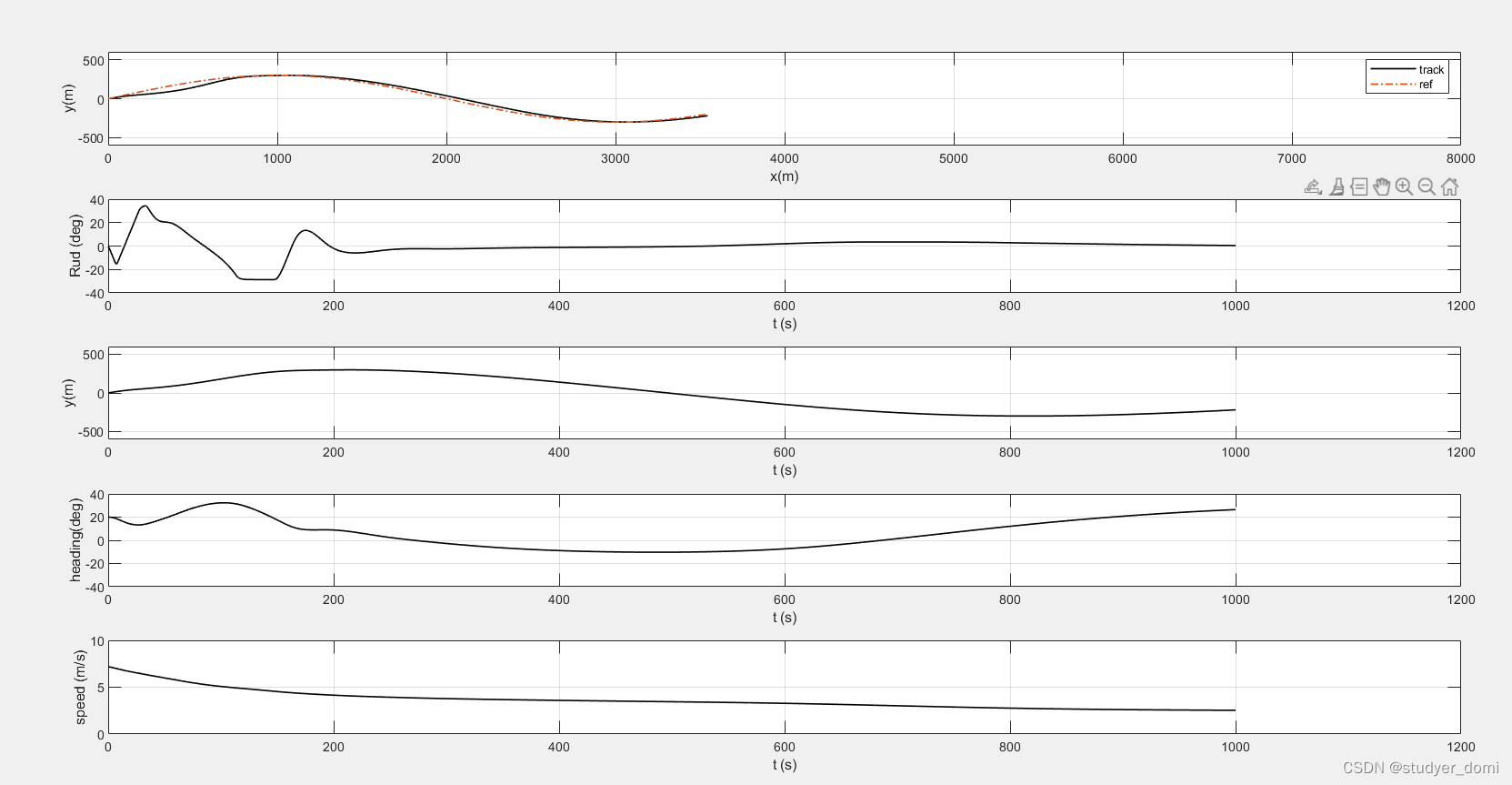 matlab simulink欠驱动水面船舶航迹自抗扰控制研究_自抗扰控制_02