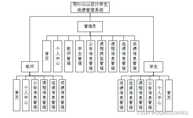 計算機畢業設計pythondjang的學生成績在線選課管理系統源碼系統mysql