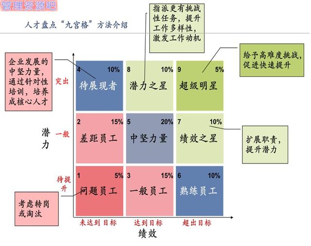 人才管理：人才九宫格，提低扩中保高_九宫格_03