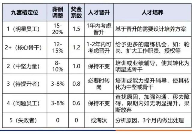 人才管理：人才九宫格，提低扩中保高_九宫格_04