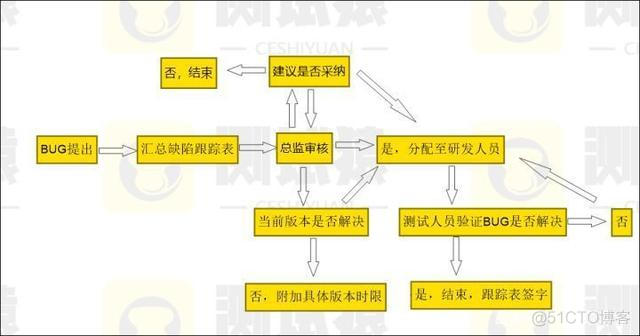 测试人员如何有效避免“背锅”呢?_测试时间_05