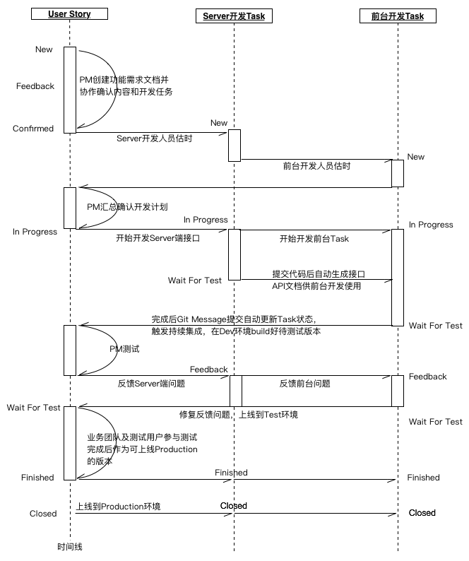 创业团队的项目管理，如何面向开发人员优化_持续集成_04