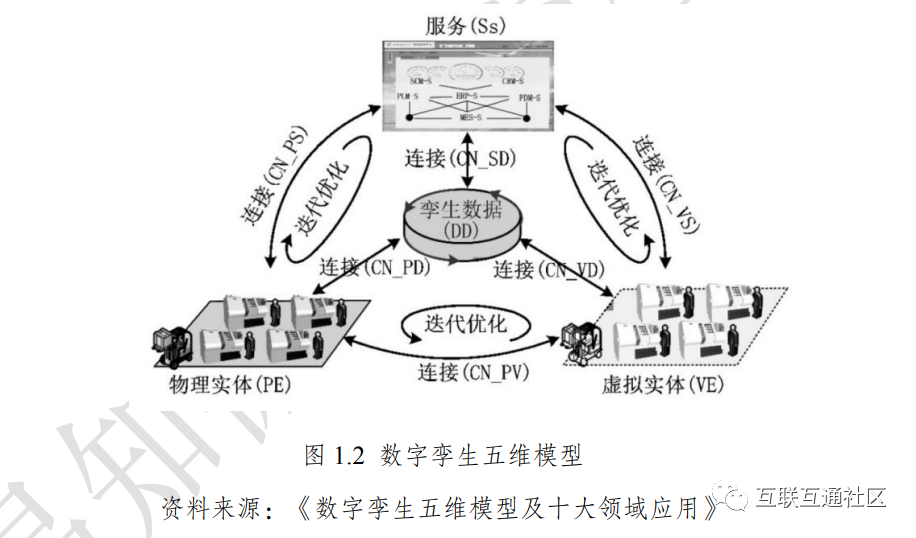 数字孪生五维模型_人工智能_02