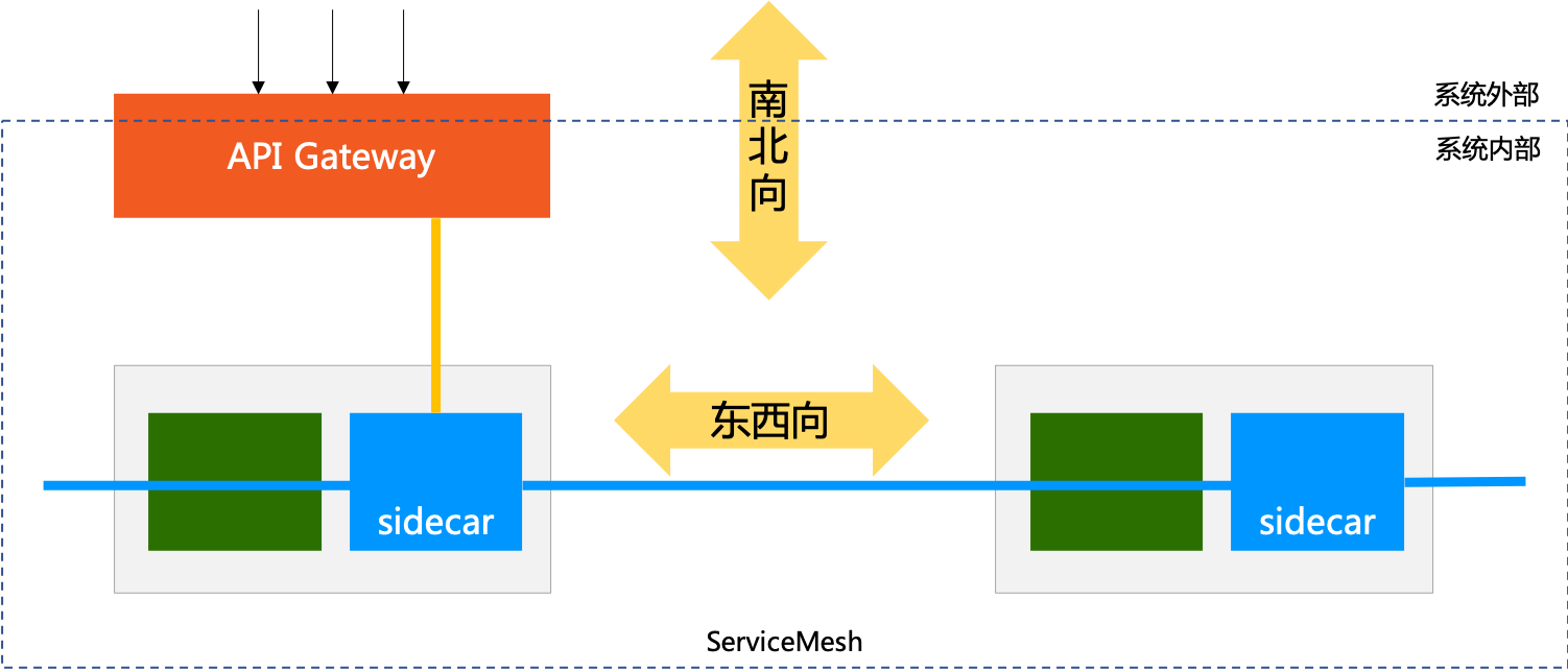 service mesh 中的东西流量、南北流量是什么意思_微服务