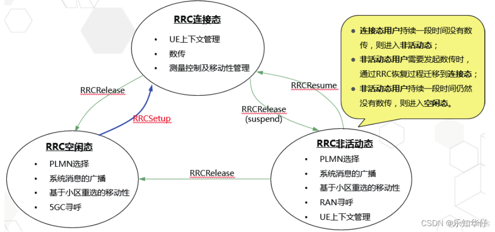 5G NR RRC连接控制_信令