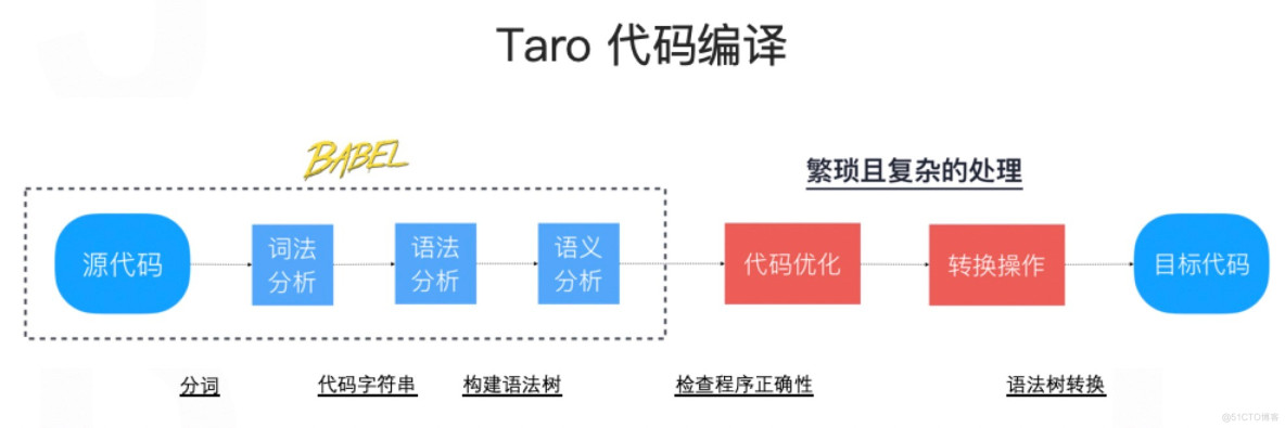 Taro小程序跨端开发入门实战_小程序_11
