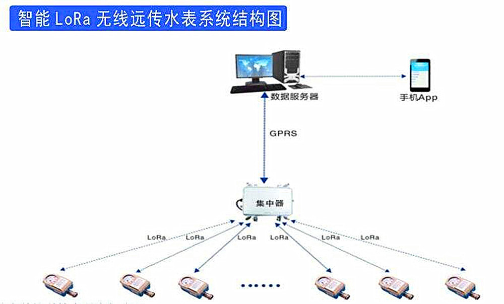 LoRa技术实现水表抄表远距离无线传输方案的应用_物联网应用_02