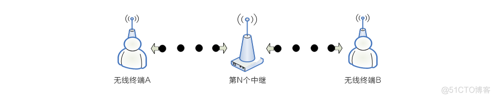 低功耗无线模块超远距离无线传输实现中继的方法_无线数据