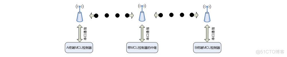 低功耗无线模块超远距离无线传输实现中继的方法_物联网_02