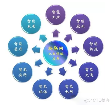 物联网的应用领域有哪些？_物联网