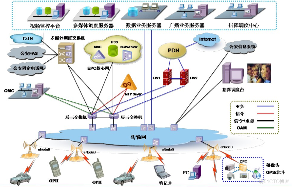 浅谈LTE技术及实际应用方案_lte_03