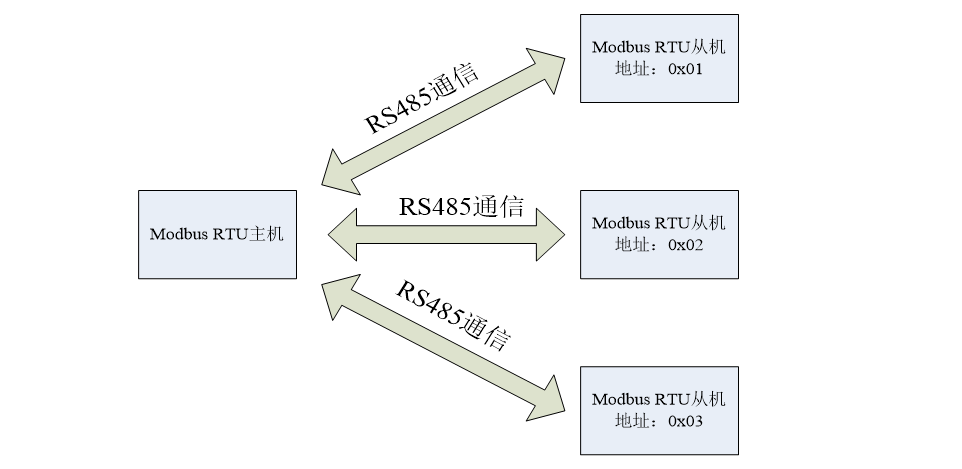 modbus RTU协议设备使用无线代替有线注意事项_数据