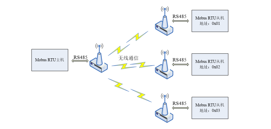 modbus RTU协议设备使用无线代替有线注意事项_分包_02