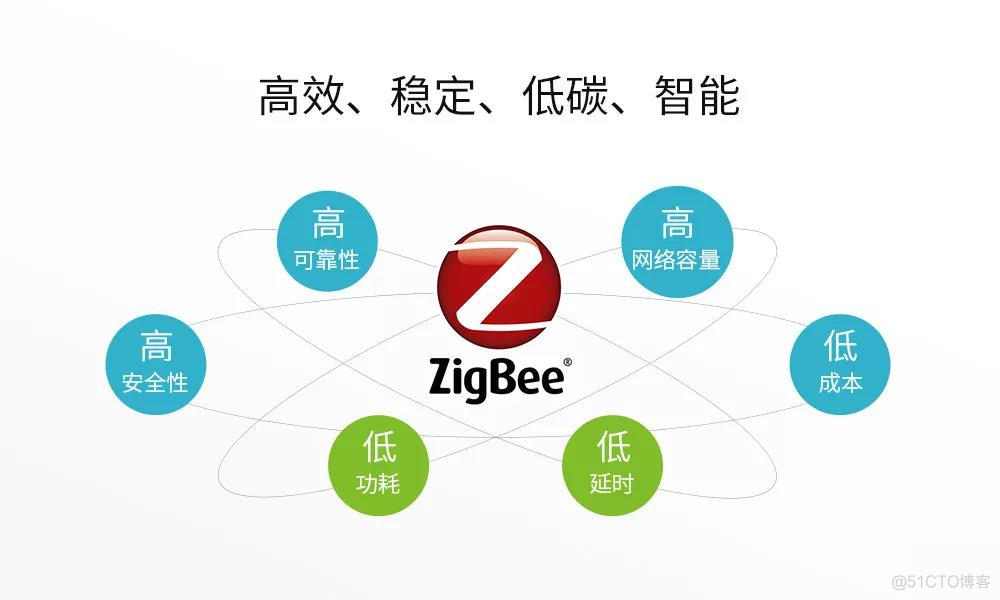 ZigBee与智慧家居-ZigBee方案_组网_02